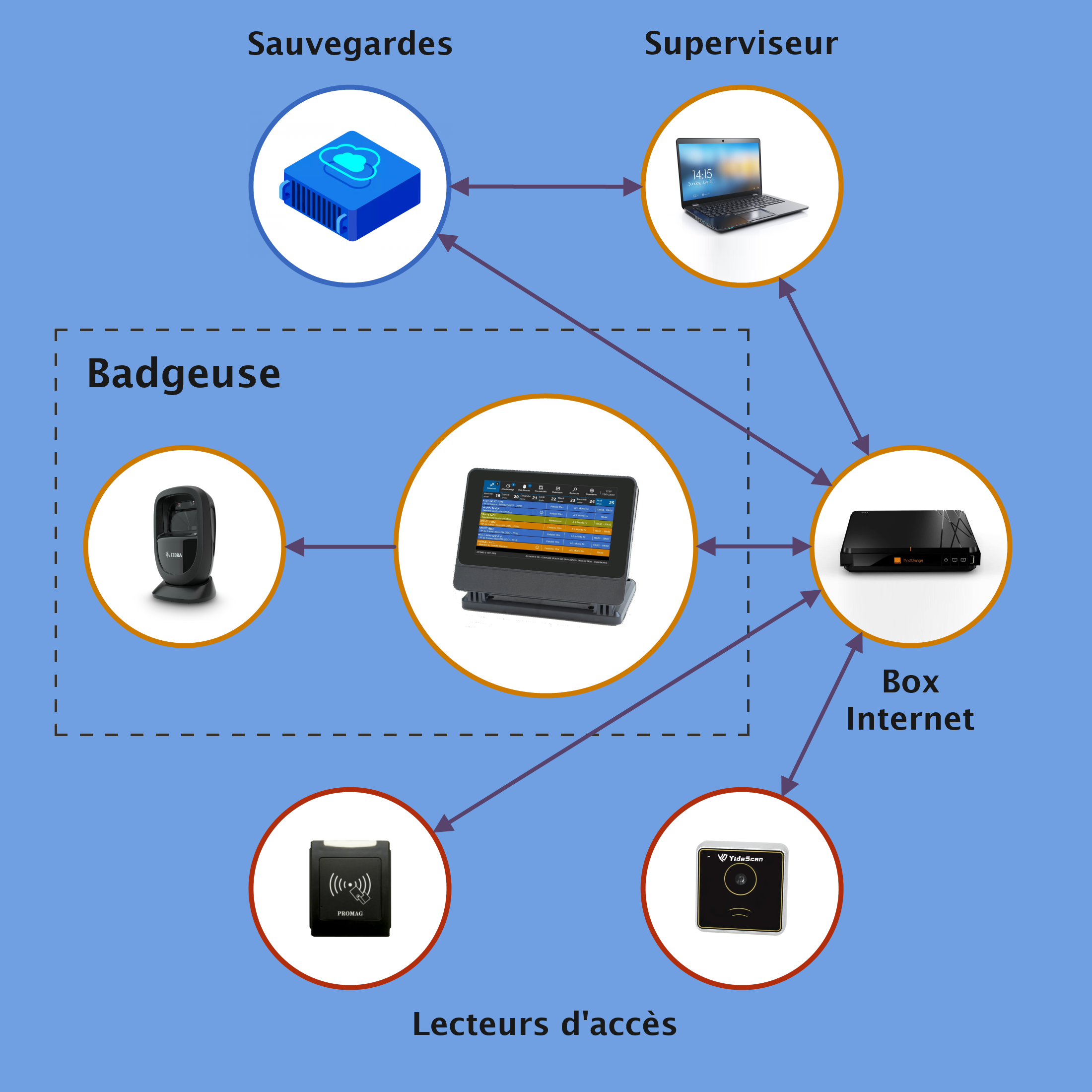 Architecture de fonctionnement de la badgeuse pour les clubs de tir sportifs FFTir